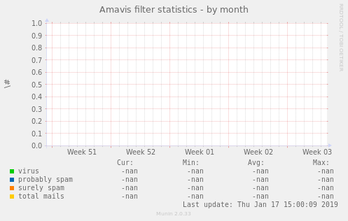 Amavis filter statistics