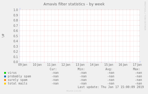 Amavis filter statistics