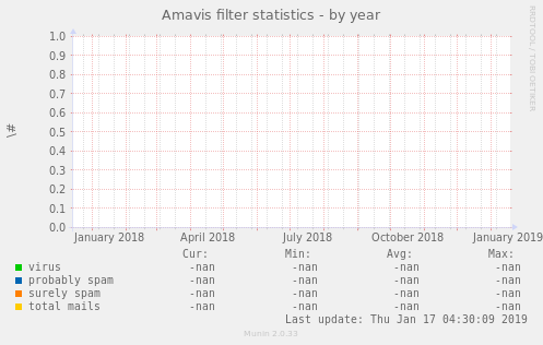 Amavis filter statistics