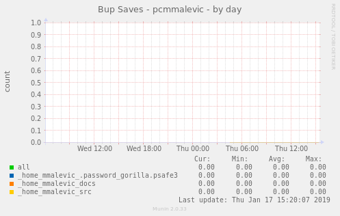 Bup Saves - pcmmalevic