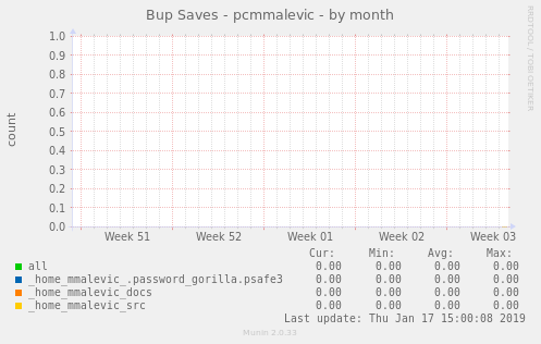 Bup Saves - pcmmalevic