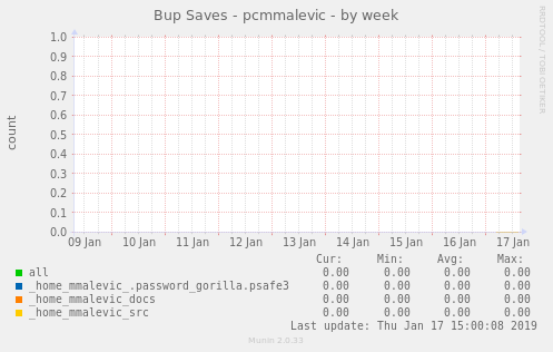 Bup Saves - pcmmalevic