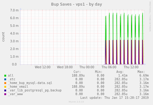 Bup Saves - vps1