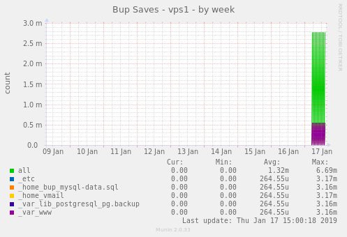 Bup Saves - vps1