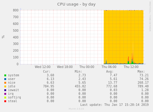 CPU usage