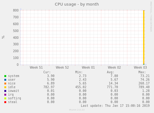 CPU usage