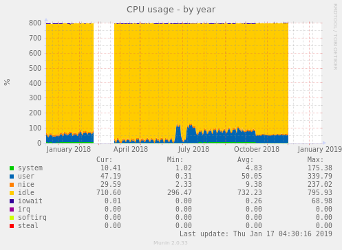 CPU usage