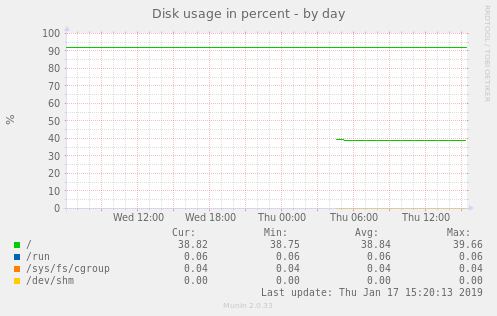 Disk usage in percent