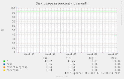Disk usage in percent