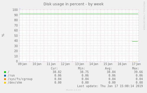 Disk usage in percent