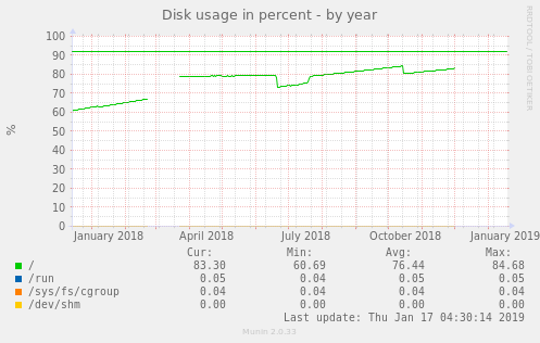 Disk usage in percent