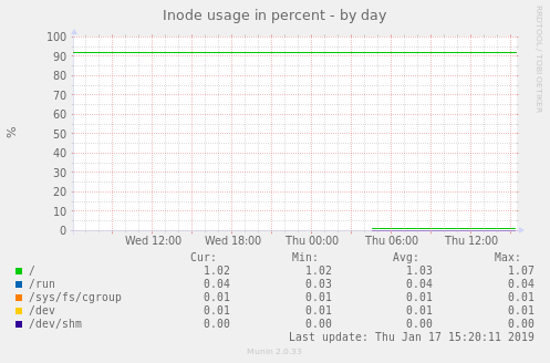 Inode usage in percent
