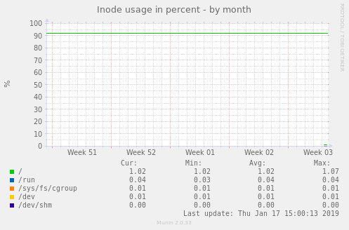 Inode usage in percent