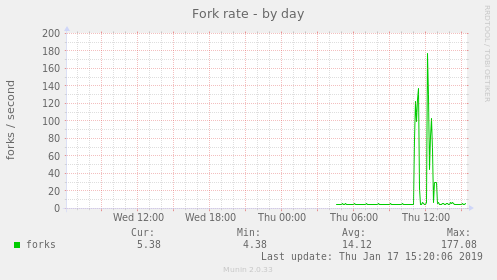 Fork rate