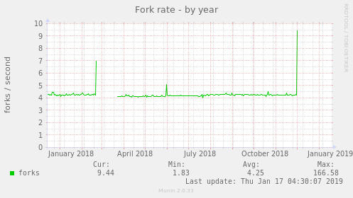 Fork rate
