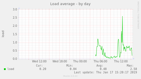 Load average