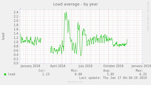 Load average