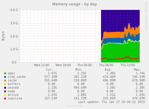 Memory usage
