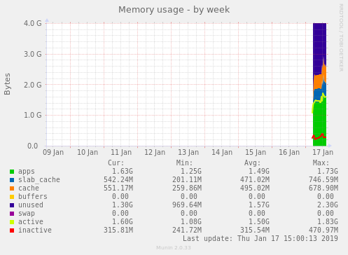 Memory usage