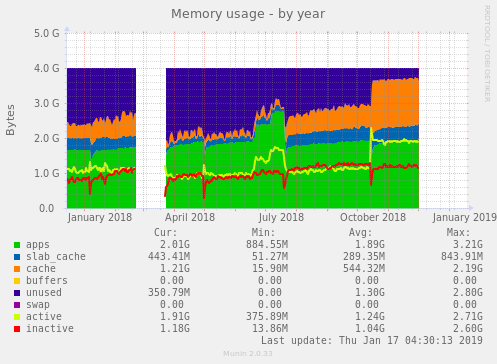 Memory usage