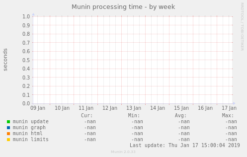 Munin processing time