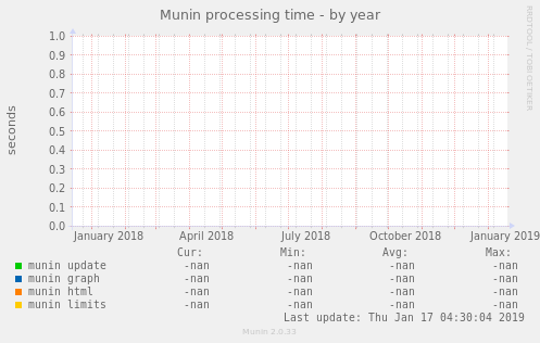 Munin processing time