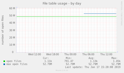 File table usage