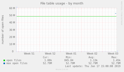 File table usage