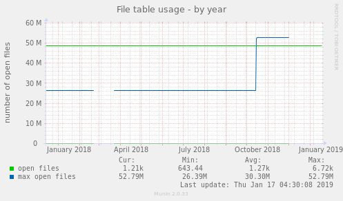 File table usage