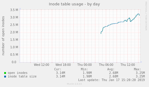 Inode table usage