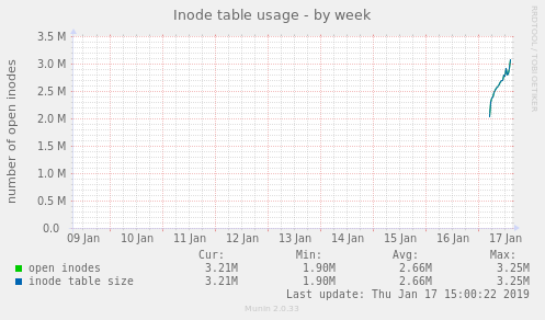 Inode table usage