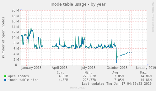 Inode table usage