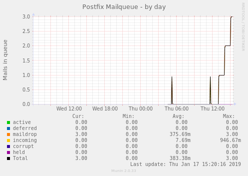 Postfix Mailqueue