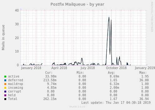 Postfix Mailqueue