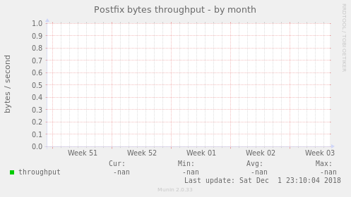 Postfix bytes throughput