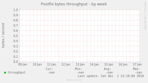 Postfix bytes throughput