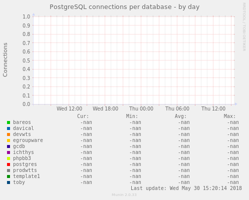 PostgreSQL connections per database