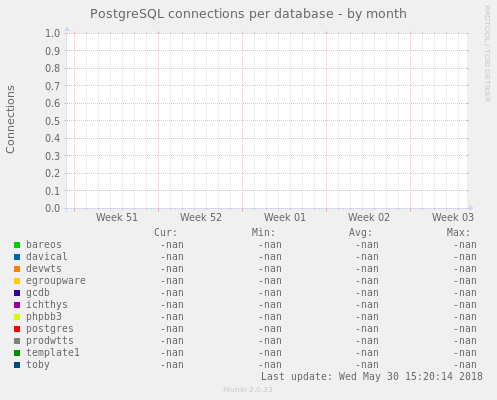 PostgreSQL connections per database