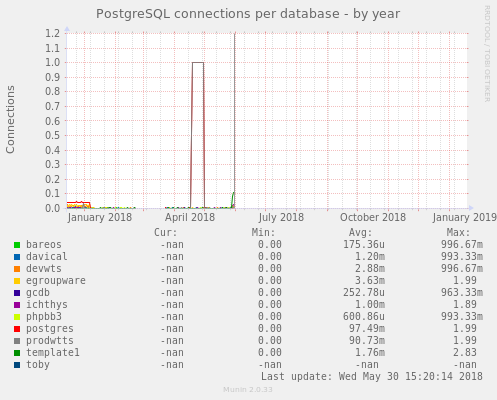 PostgreSQL connections per database