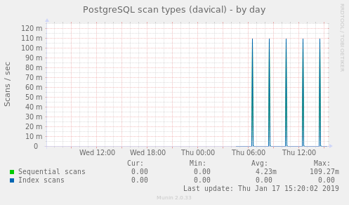 PostgreSQL scan types (davical)