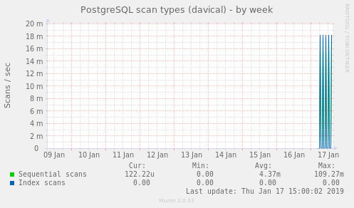 PostgreSQL scan types (davical)