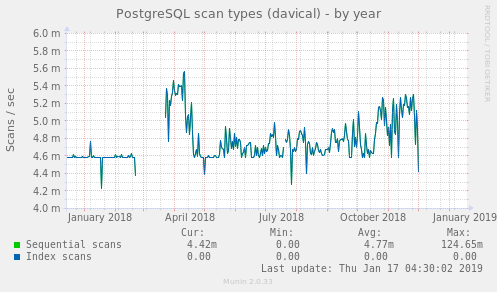 PostgreSQL scan types (davical)