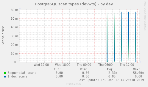 PostgreSQL scan types (devwts)