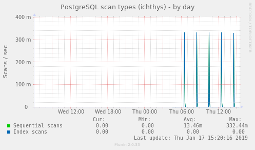 PostgreSQL scan types (ichthys)
