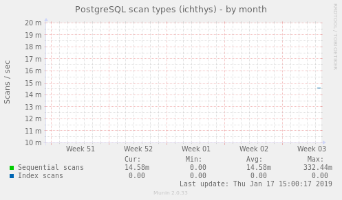 PostgreSQL scan types (ichthys)