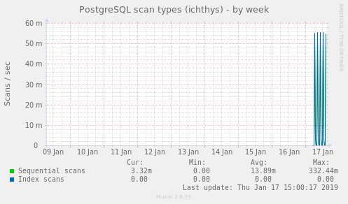 PostgreSQL scan types (ichthys)