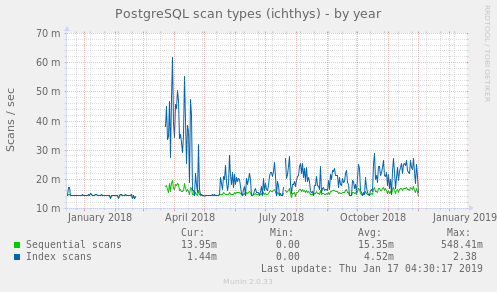 PostgreSQL scan types (ichthys)