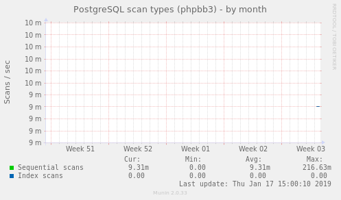 PostgreSQL scan types (phpbb3)