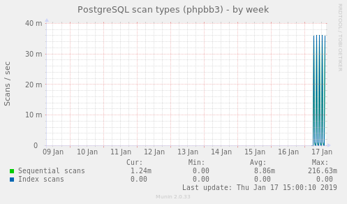PostgreSQL scan types (phpbb3)