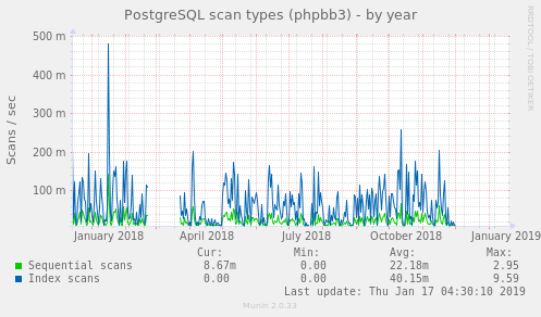 PostgreSQL scan types (phpbb3)
